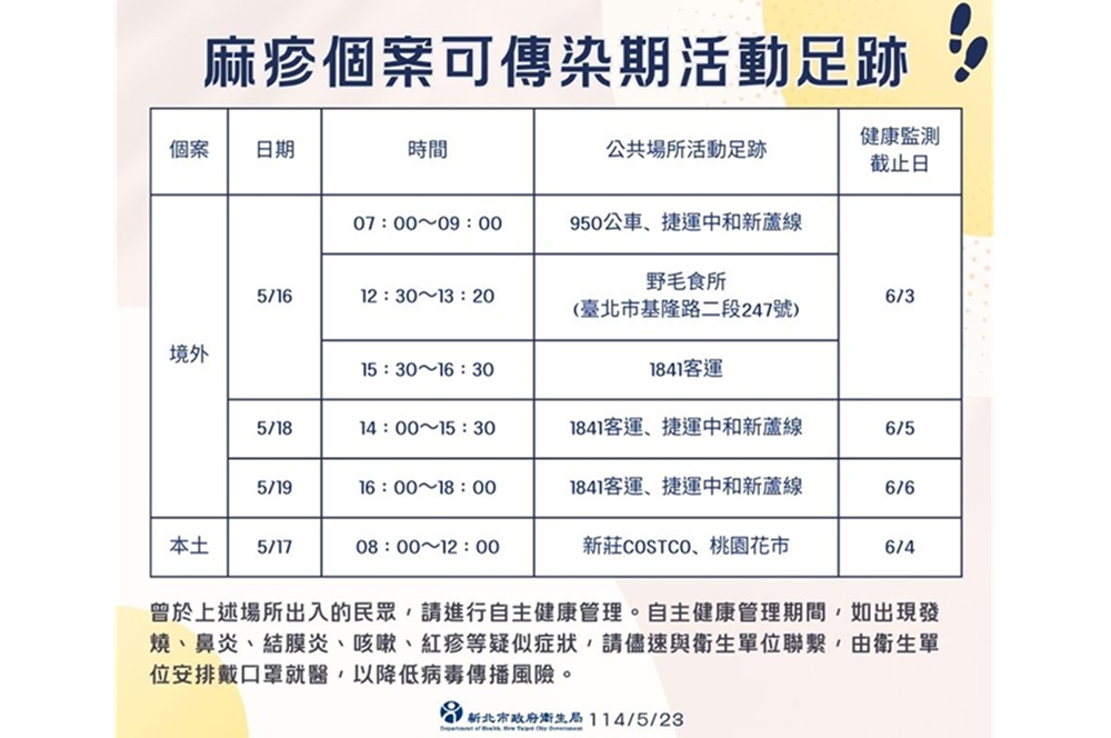 新北新增2例麻疹　1例境外感染有越南旅遊史