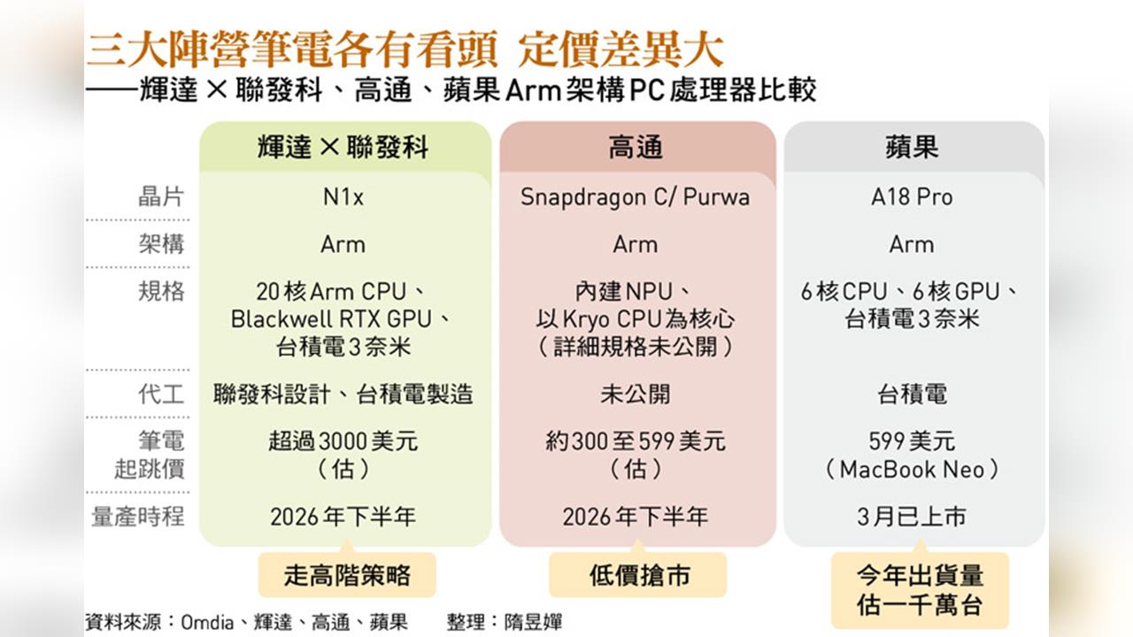 PC市場飽和論紛飛 巨頭仍參戰！為何輝達、聯發科、高通搶攻筆電晶片？