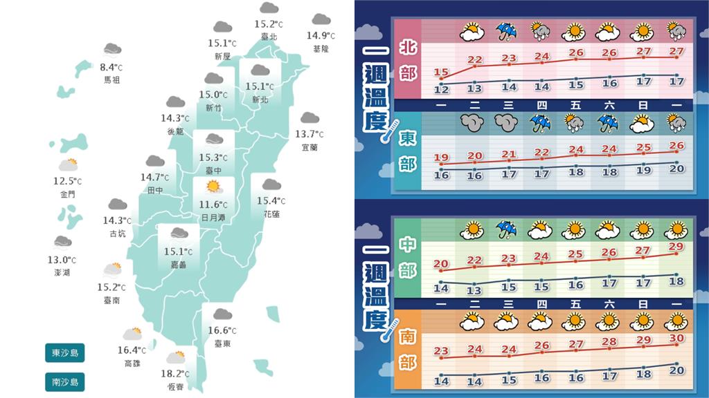 冷氣團減弱「228連假」陽光露臉！林嘉愷曝「這天起」：有夏天感覺
