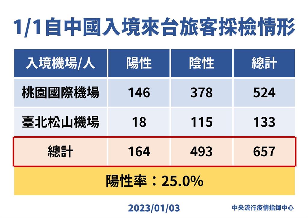 快新聞／松山機場也驗出18人確診！ 中國入境旅客首日陽性率曝光