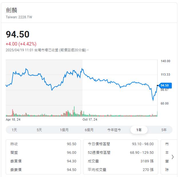 車用電子廠提高配息到9塊   殖利率9.52%