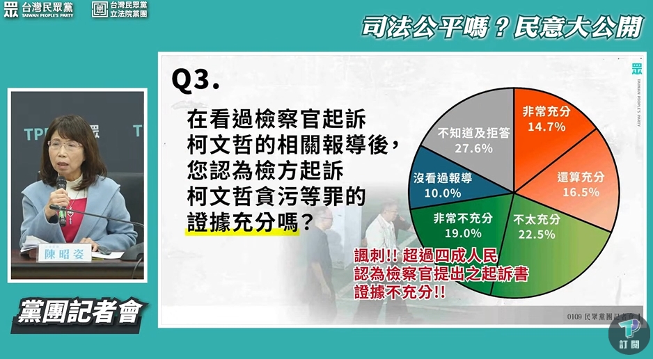 快新聞／民眾黨民調被抓包「總和超過100％」　吳靜怡酸：創造假老二的那群人還在！