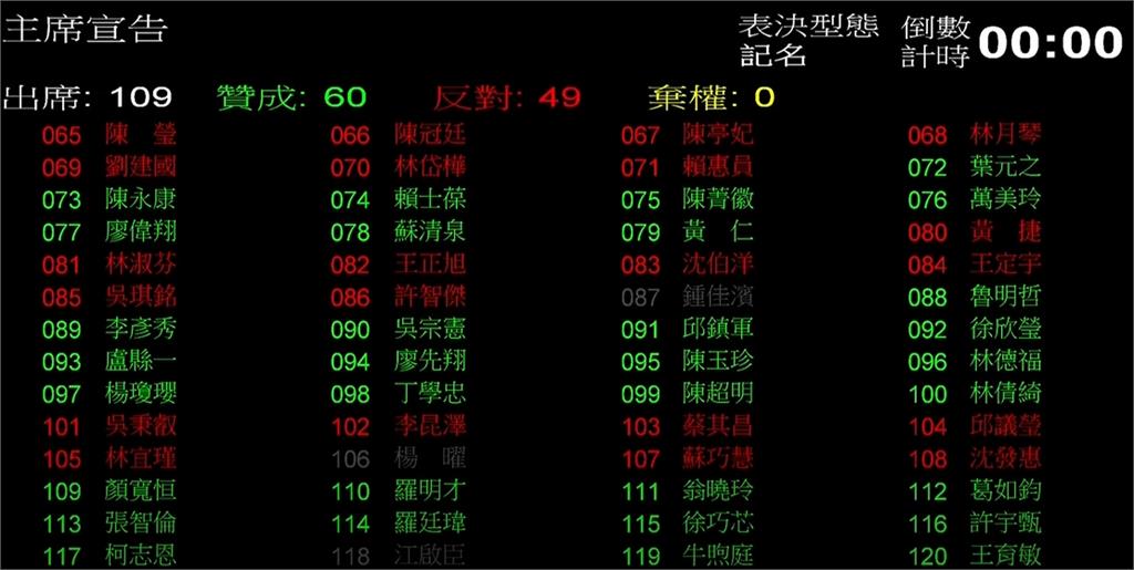 快新聞／藍白聯手總預算確定至少刪939億！　林俊憲：讓藍委承擔有道理吧