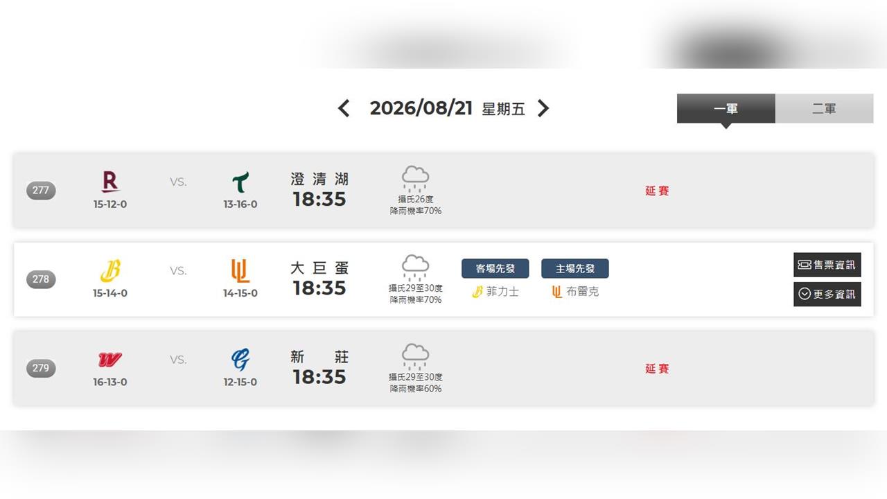 中職／別白跑一趟了！「雨神同行」這兩場延賽　僅獅象大戰如期舉行