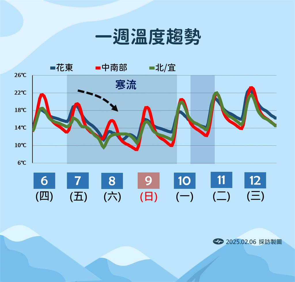 快新聞／明又有寒流發威越晚越冷！　「這一天」挑戰6度低溫