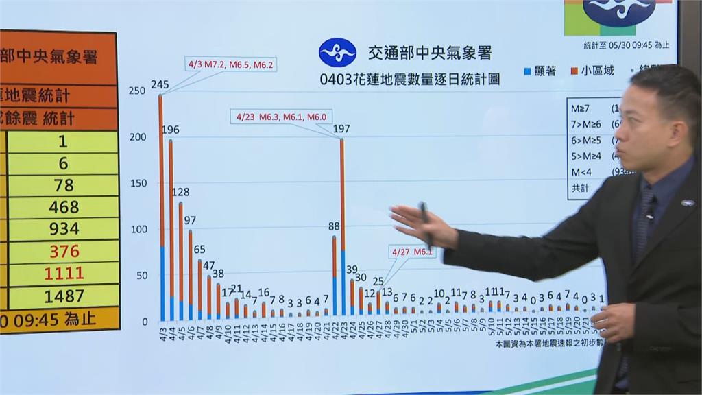 快新聞／花蓮連2起規模5以上地震！　氣象署：0403餘震「但數量已往下掉」