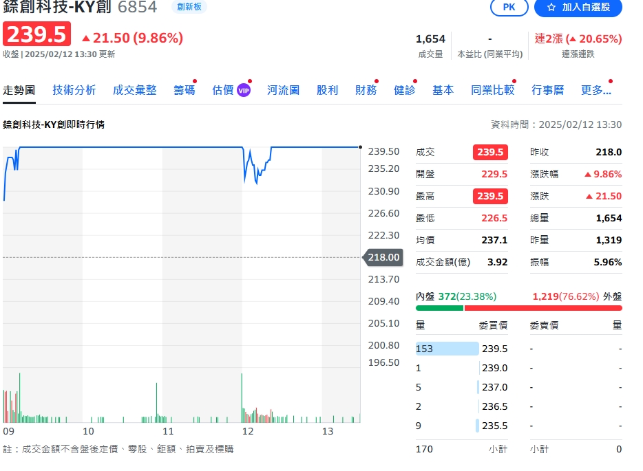 三大法人連續按讚！MicroLED「這檔個股」今年來漲19%