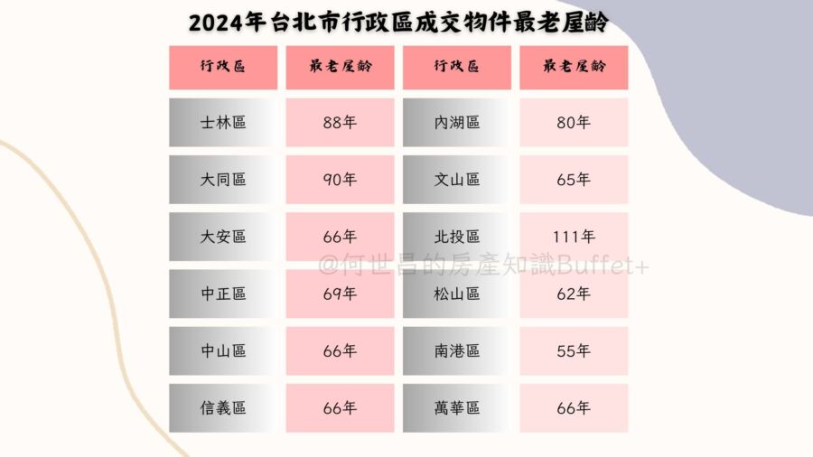 比阿嬤還老！北市「屋齡111年」賀成交　專家曝2主因