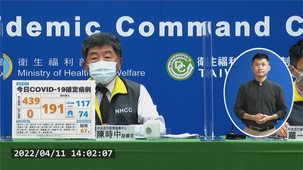 快新聞/本土增439例「分布18縣市」! 新北145例、台北100例