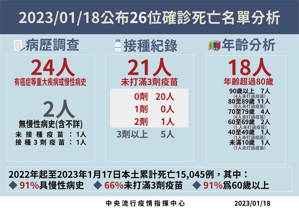 快新聞／今增26死！　4歲男童腦水腫「發病僅4天亡」