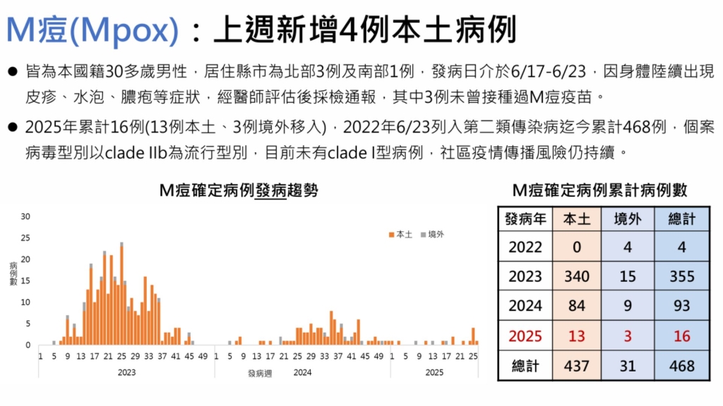 突發皮疹、水泡恐M痘上身！疾管署急籲：出現「這類症狀」速就醫！