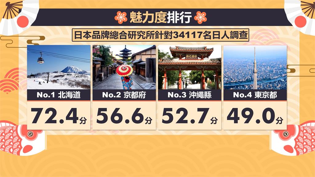日本最新調查！　沖繩最幸福、北海道最有魅力