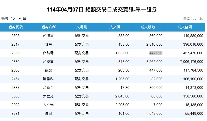 跌停躺平後...台積電週一「盤後鉅額交易」　驚見1035元高價