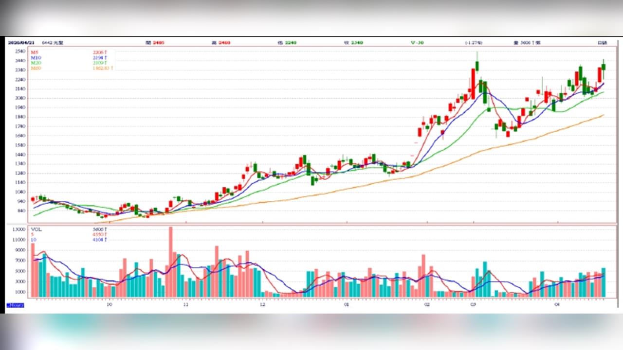 一路創高不是夢？光聖營收、毛利、EPS全刷新紀錄