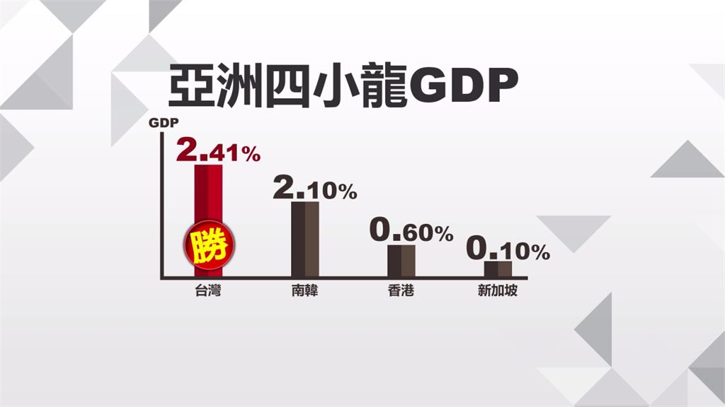 台灣重回亞洲四小龍之首！第二季GDP成長2.41％