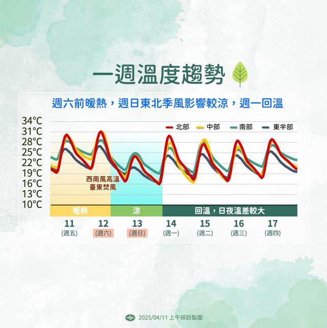 快新聞/明高溫飆36度!週日北部跳水式降溫 氣象署揭「雨勢最猛時間」:留意雷擊
