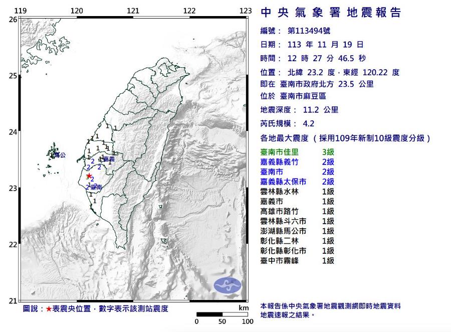 快新聞／8縣市有感！台南麻豆區12:27規模4.2地震　最大震度3級