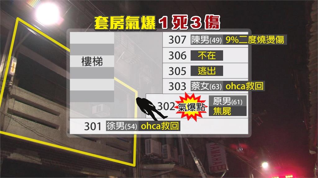 怎麼爆？無瓦斯、天然氣管 竟氣爆釀1死