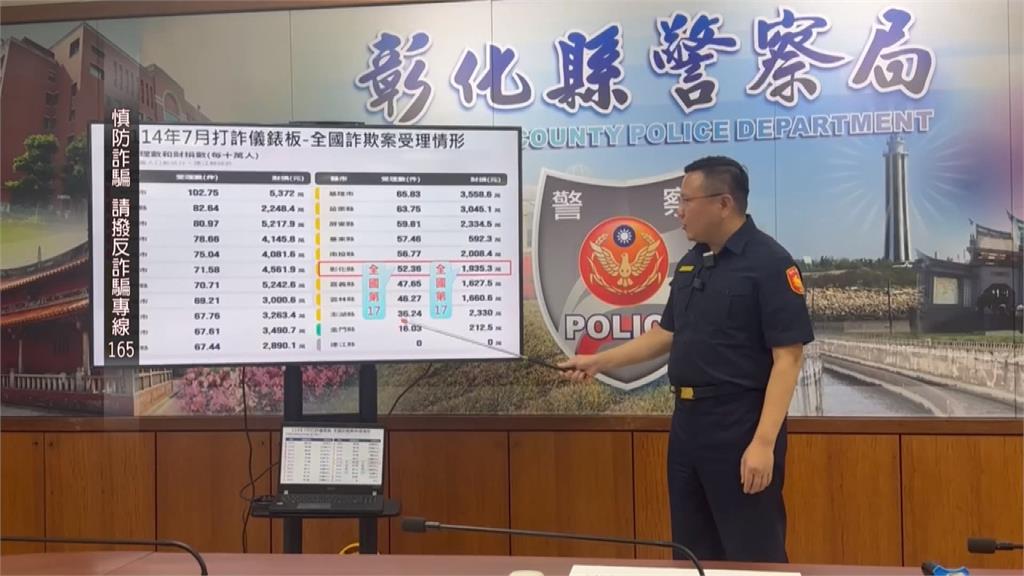 彰化縣警局打詐成績亮眼　截至8月阻詐金流高達「8.9億元」