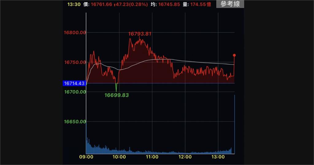 台股16800點近關情怯　終場上漲47點