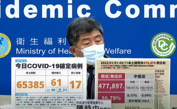 快新聞/飆破6萬!本土再增65385例、添17死 新北破2萬最嚴峻