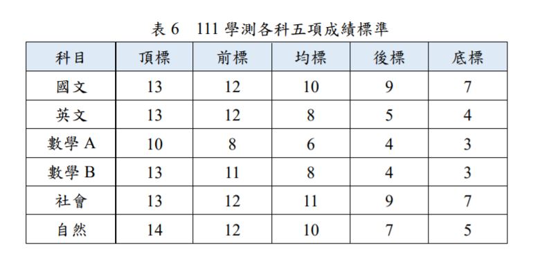 快新聞／學測數A太難頂標僅10級分　滿級分考生跌破千人
