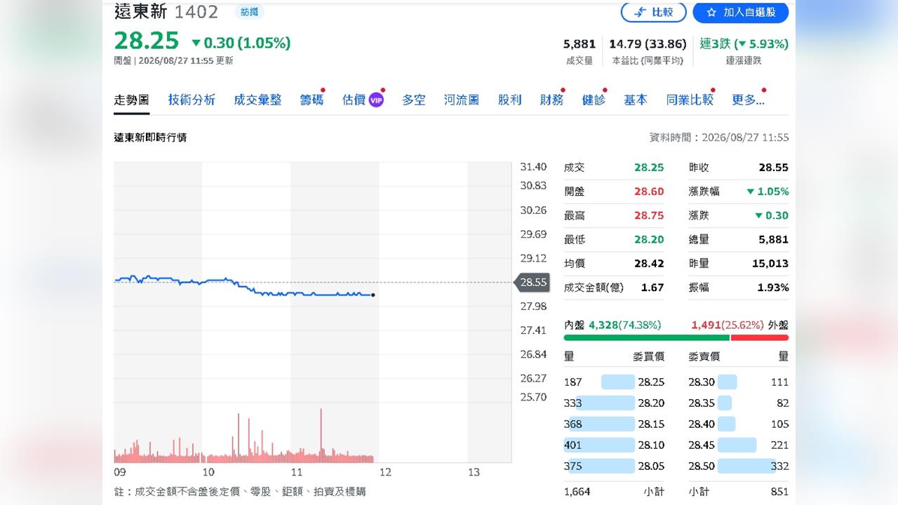 EPS飆74%！遠東新全年獲利拚破百億