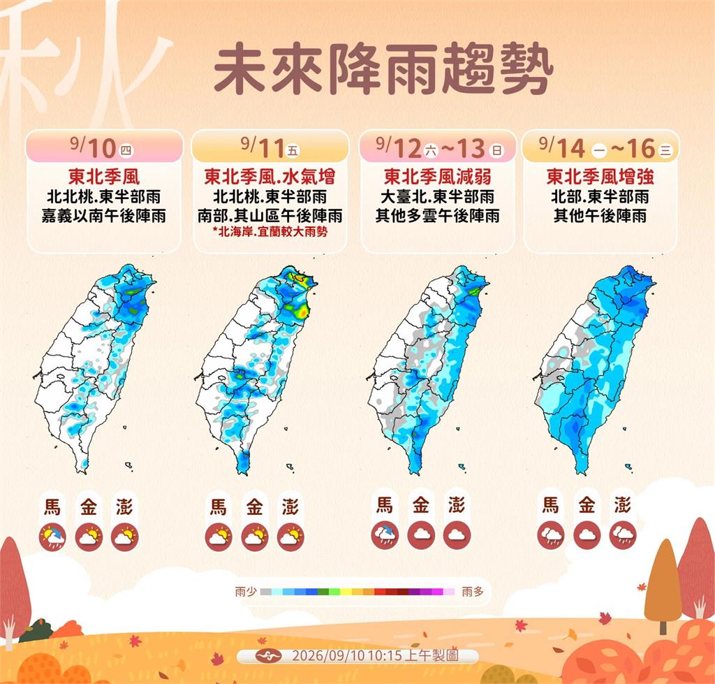【一週天氣】東北季風接力北台灣「連7天」有雨 恐有雙颱生成