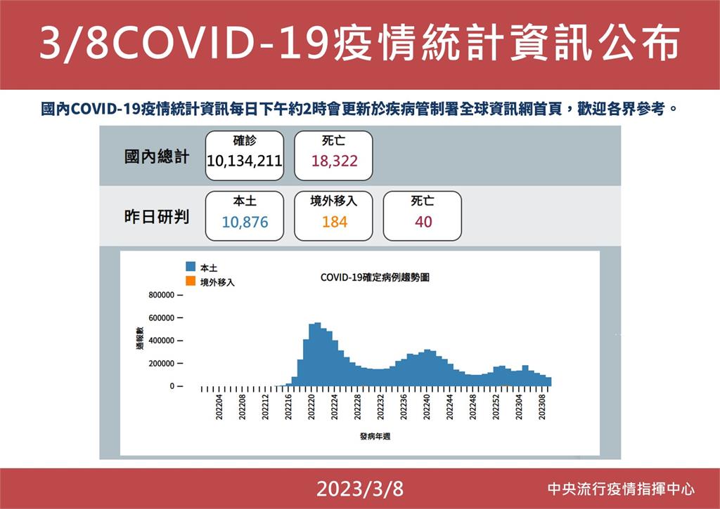 快新聞／本土今增10876例　「疫苗+1」帶動單日接種破2萬