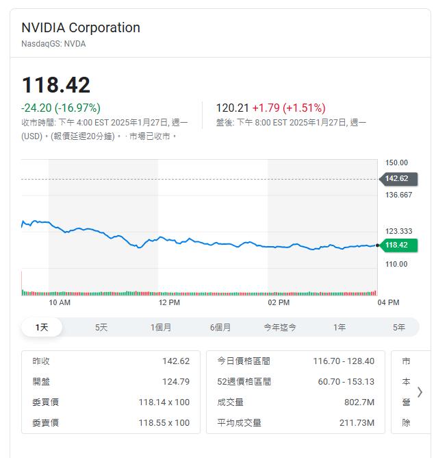 中國AI新創公司橫空出世  輝達說話了！
