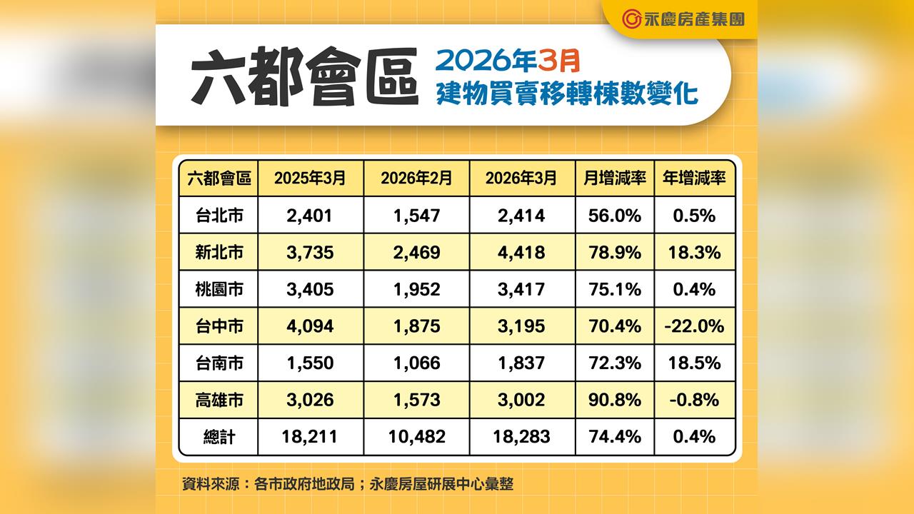 六都房市春回大地:交易量驚人增幅74.4%!