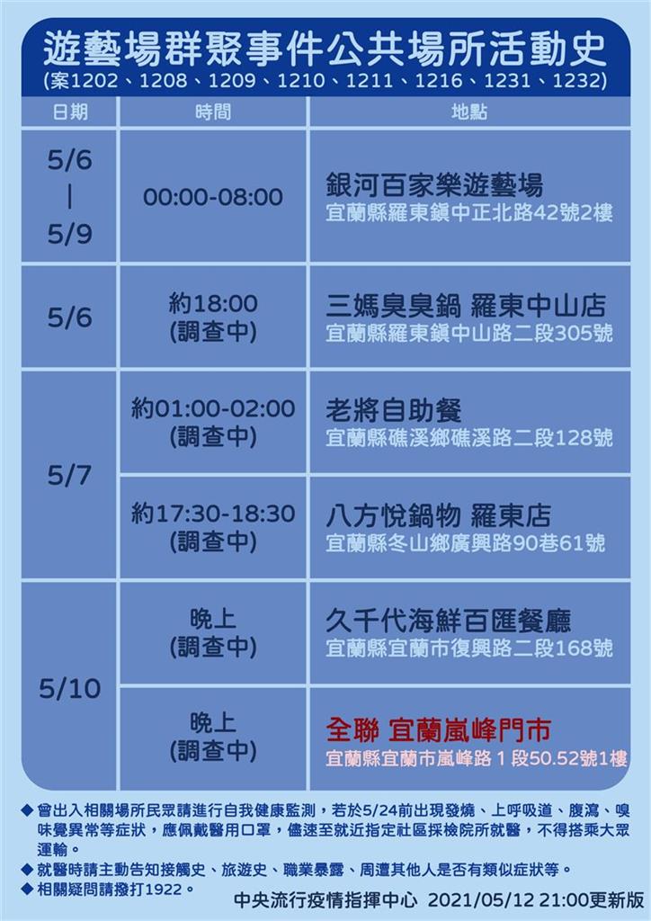 宜蘭確診者曾到過這裡 全聯嵐峰門市緊急閉店消毒