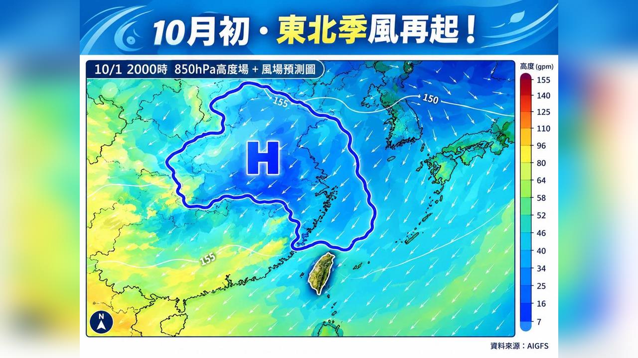 快新聞／東北季風「接力殺到」！10月起變天　專家曝「這些地方」恐下大雨
