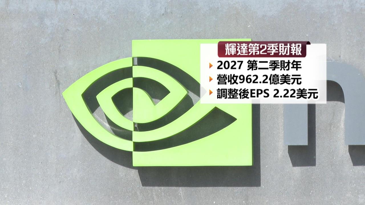 優於預期!輝達Q2營收962億美元 激勵台股勁揚重返4萬6