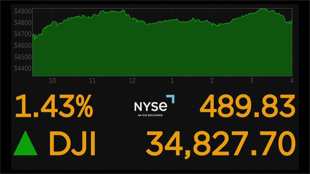 美國通膨降溫　美股道瓊收漲489點