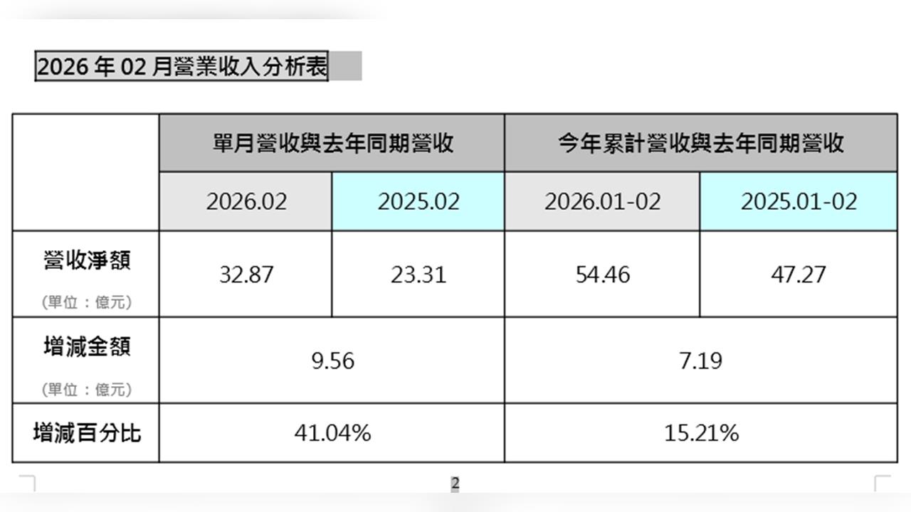 雄獅2月營收32.87億元 年增41%創歷史新高
