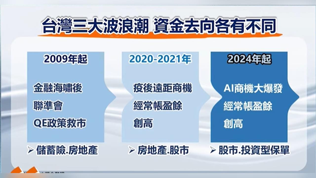 資金狂浪推升台股 認清股市結構 變!