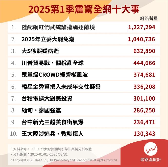  2025第一季超不平靜！震驚全網十大事件 