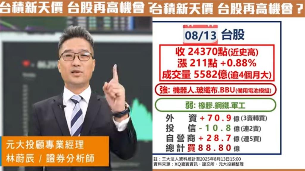 盤勢速報／美CPI低於預期「Fed降息」呼聲高　台積電再創高