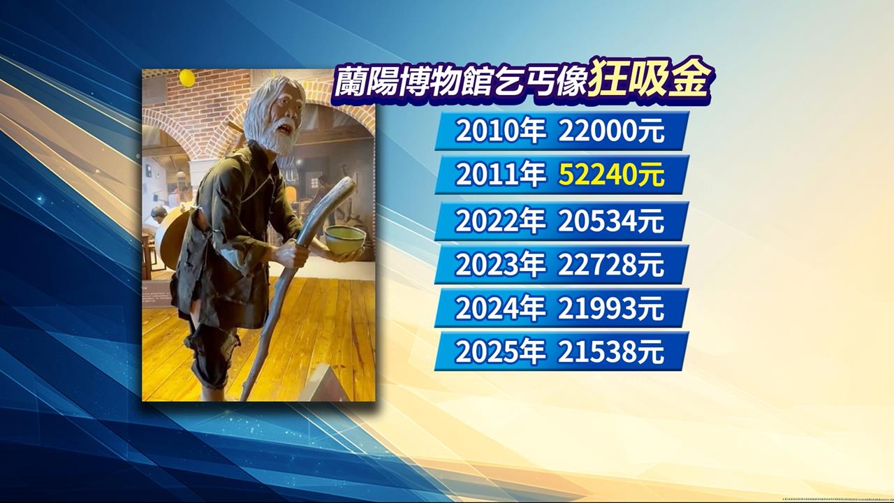蘭陽博物館「乞丐雕像」太逼真　民眾狂捐錢15年賺逾50萬