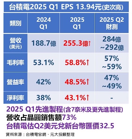川普喊話又變調？Fed觀望 台股跌129點 台積電法說4重點必看！