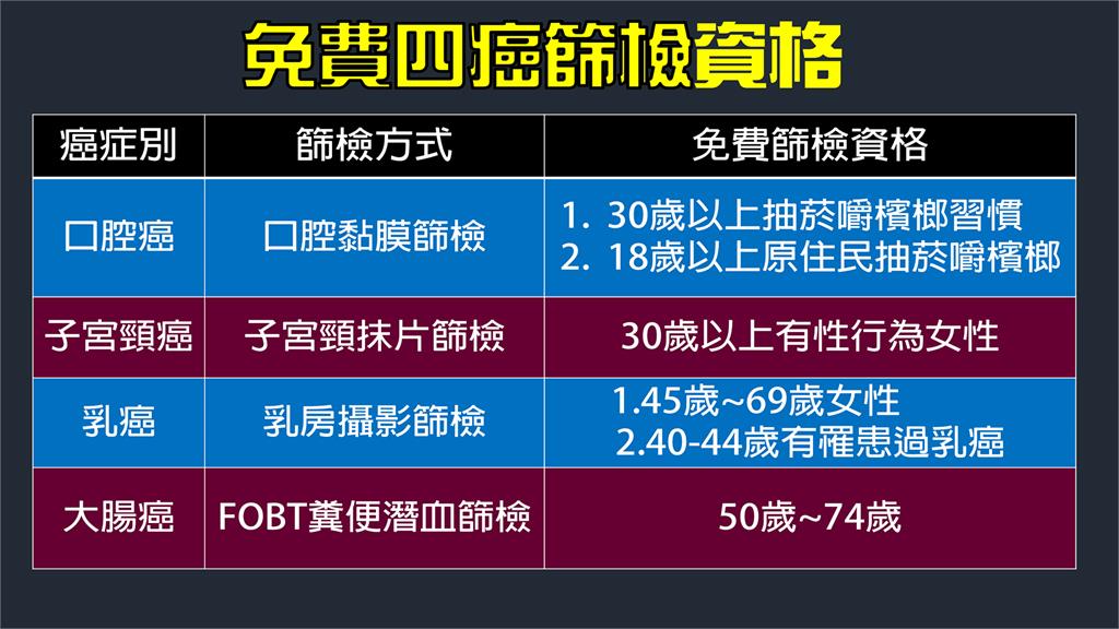 名醫妙方/「大直腸」、「口腔」、「乳房」、「子宮頸」四癌免費篩檢真正好!「癌前病變」檢出治療花更少