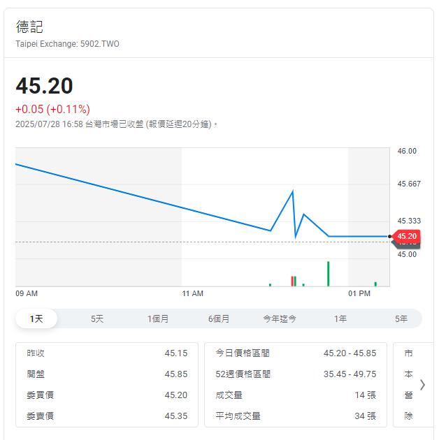 統一集團子公司    今公布H1每股盈餘1.2元