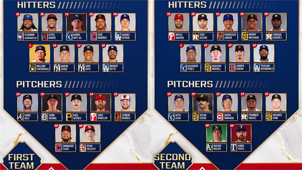 MLB／大聯盟年度最佳陣容出爐　大谷翔平、今永昇太都入選