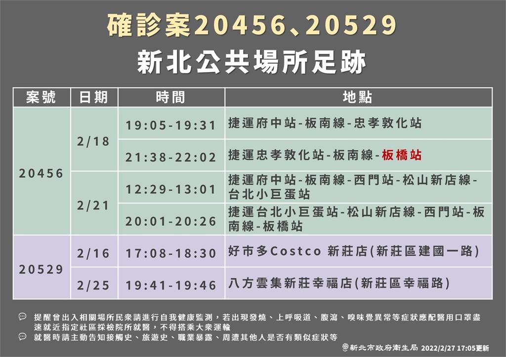 快新聞／新北涮涮鍋2員工確診家人也染疫　足跡含板南線、松山新店線、新莊好市多