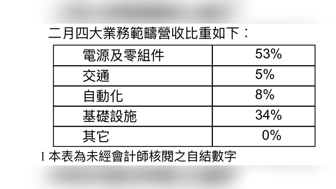 台達電2月營收498.97億元 年增31% 前2月營收逼近千億