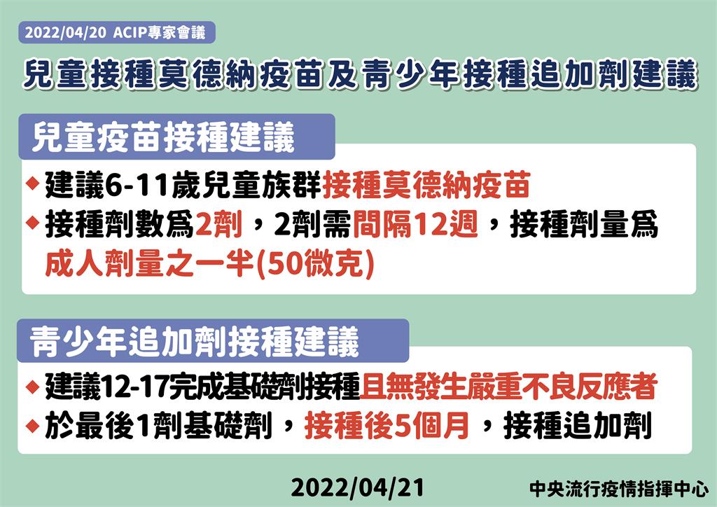 快新聞／6至11歲兒童打莫德納指引出爐！　2劑間隔12週