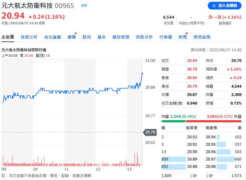 全球軍工股長線利多釋出 這一檔ETF收盤破新高跟著沾光