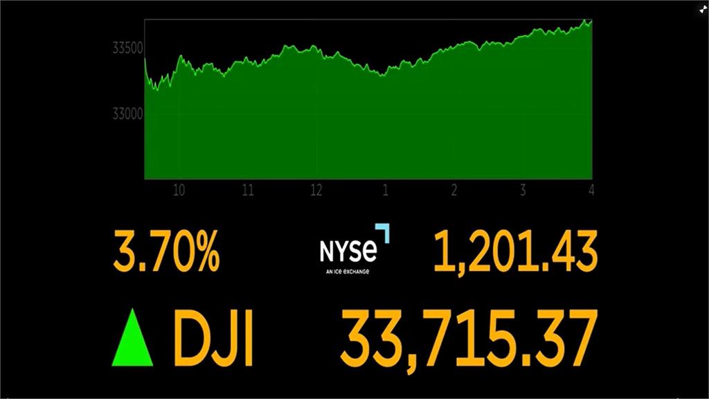 通膨減緩激勵美股狂飆 道瓊漲破千點