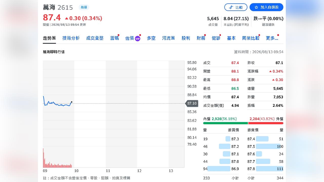 貨櫃三雄再起?萬海獲利狂飆近10倍 陽明Q2大賺57億